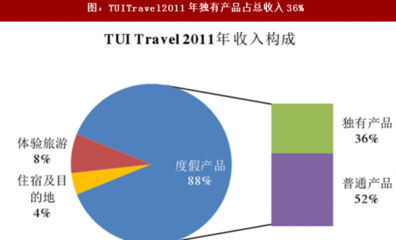 2018年中国出境游旅行社发展方向预测分析
